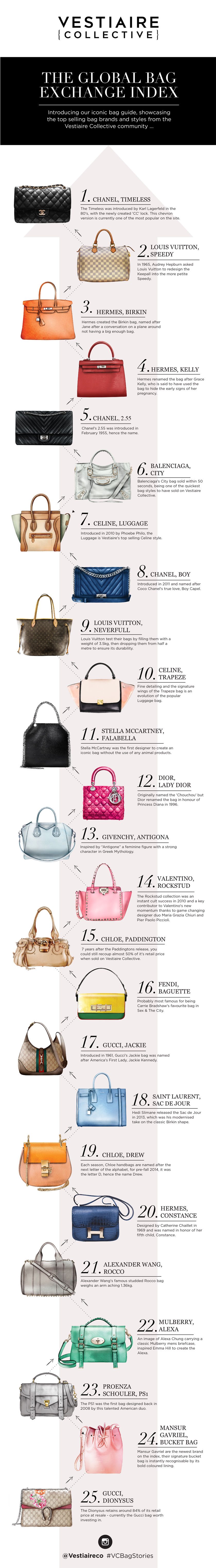 Handbag Index: Vestiaire Collective Best-Selling Designer Bags